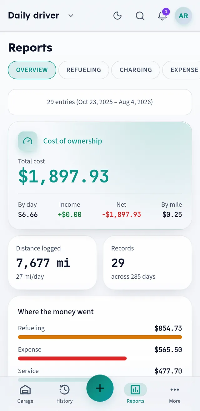 Reports overview: total cost of ownership with cost by day and by mile, distance logged, and a breakdown of where the money went